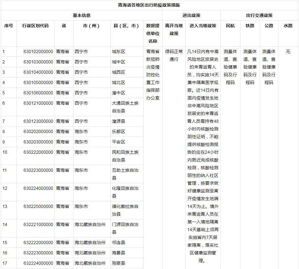 青海省疫情防控概况及西宁最新动态