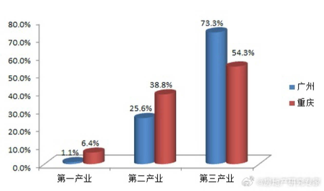 重庆与广州，阳性因素驱动下的城市联动