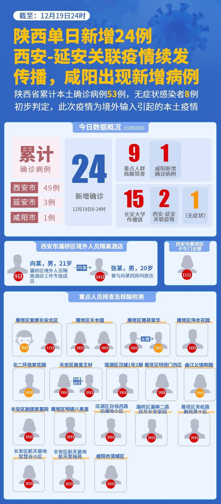 陕西省最新疫情消息今日更新