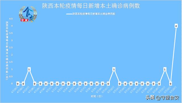 陕西省疫情状况分析简报