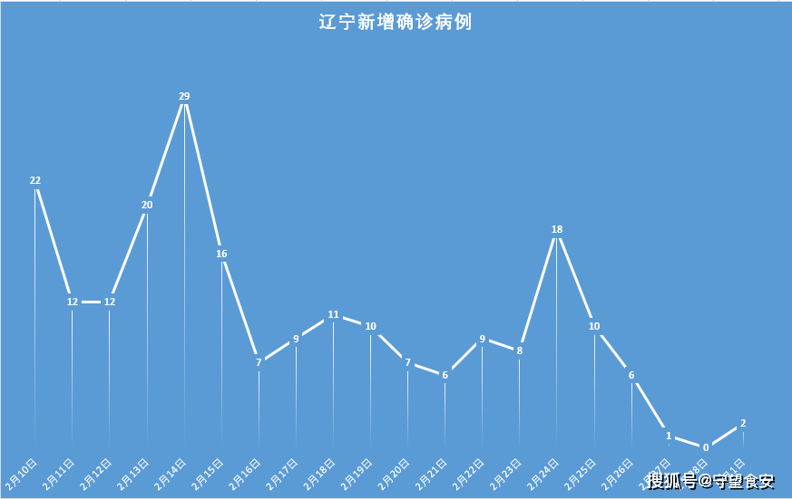 辽宁省疫情状况深度分析