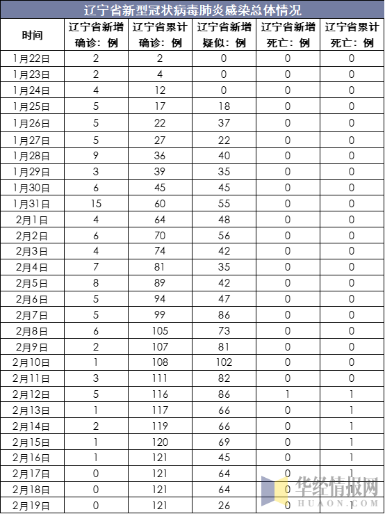 辽宁省新冠肺炎最新动态，新增病例情况分析报告