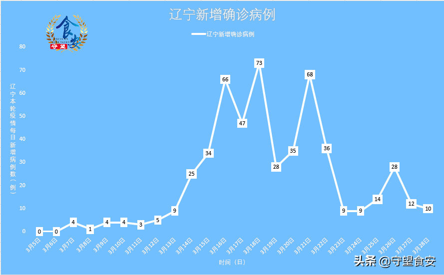 辽宁省沈阳市疫情状况分析简报