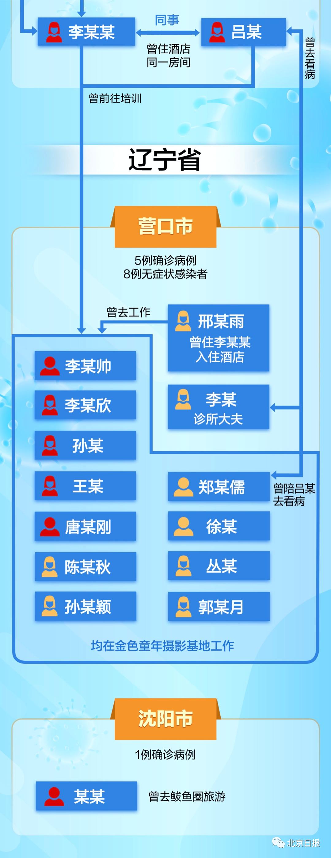 辽宁省疫情管理策略与实践探索