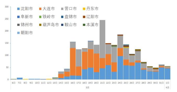 沈阳最新疫情动态，今日新增病例情况分析