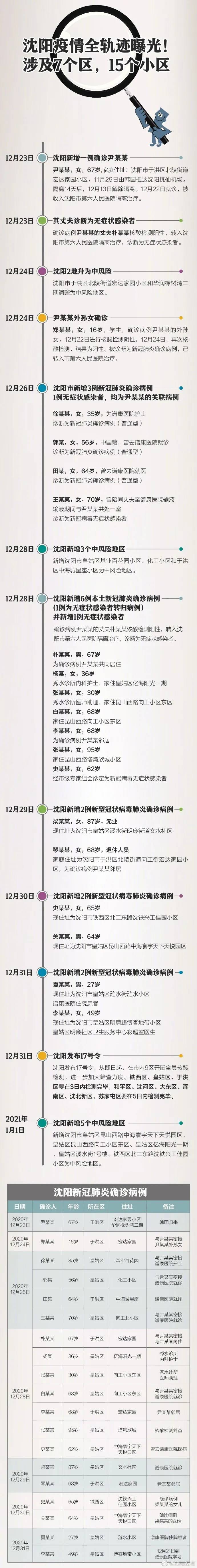 沈阳新冠疫情最新情况更新报告