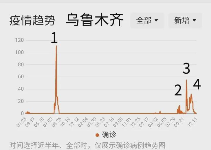 乌鲁木齐疫情起源与进展概述