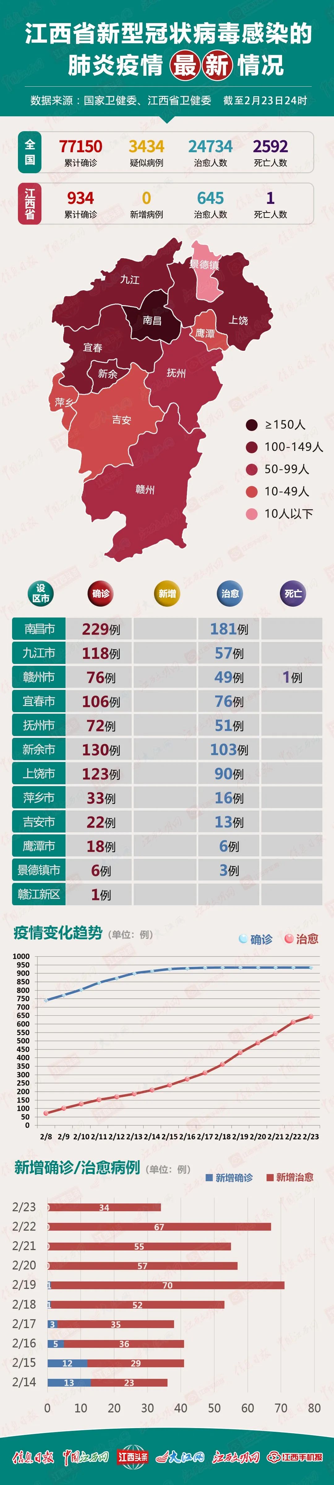江西省疫情最新报告概况