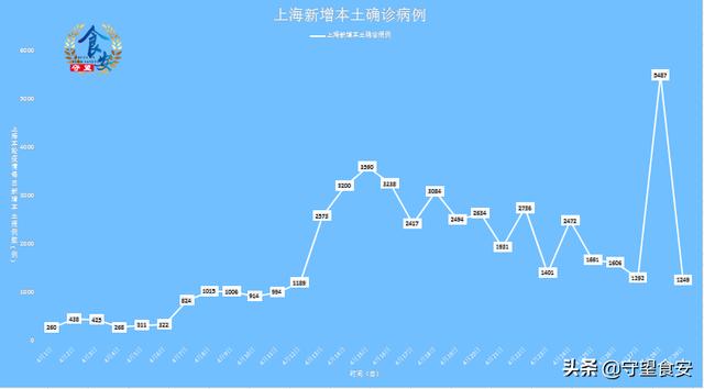 上海疫情近20天数据深度解读