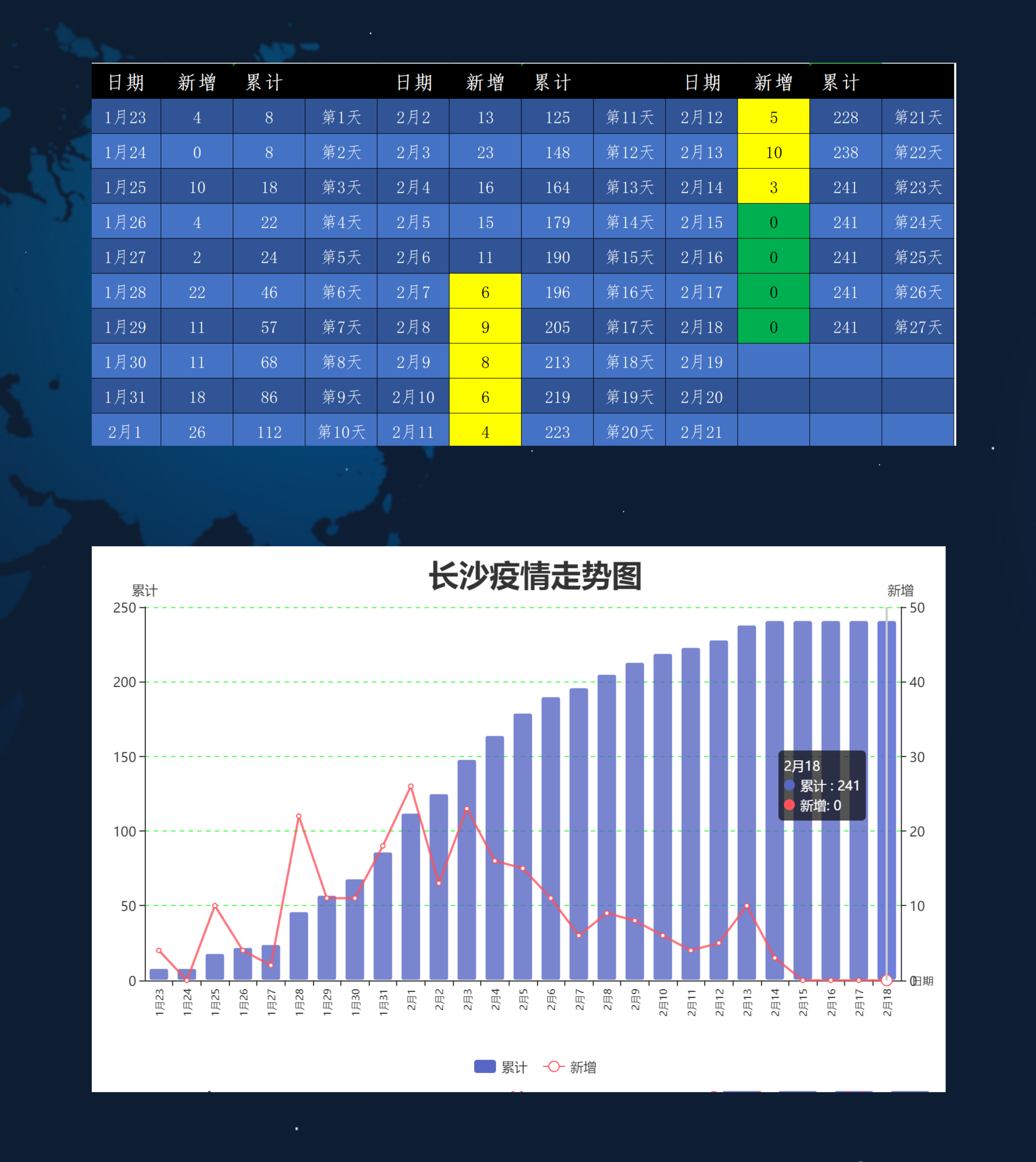 长沙最新病例增长情况分析