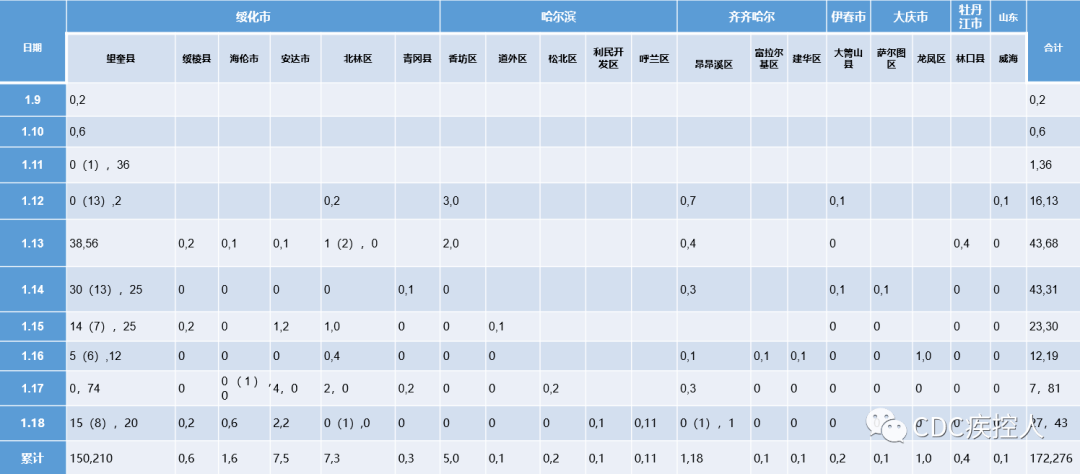 黑龙江省最新疫情概况