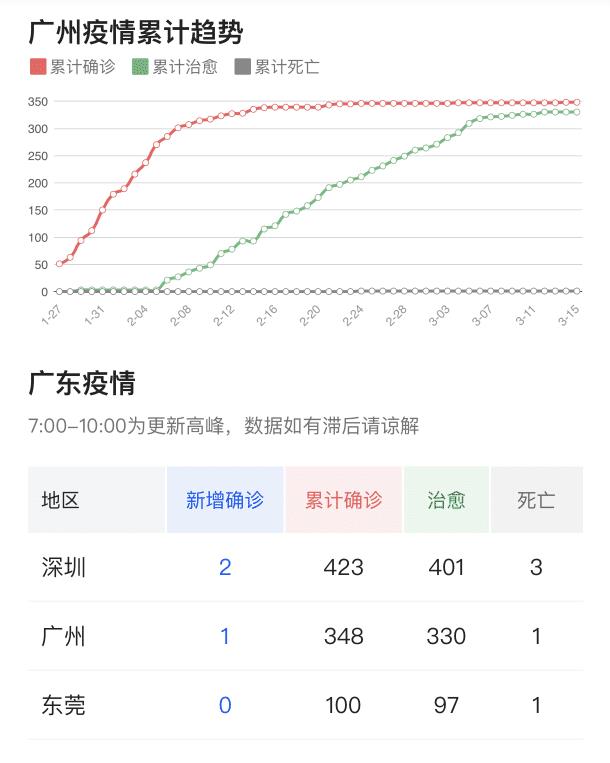 广东省疫情最新数据概况