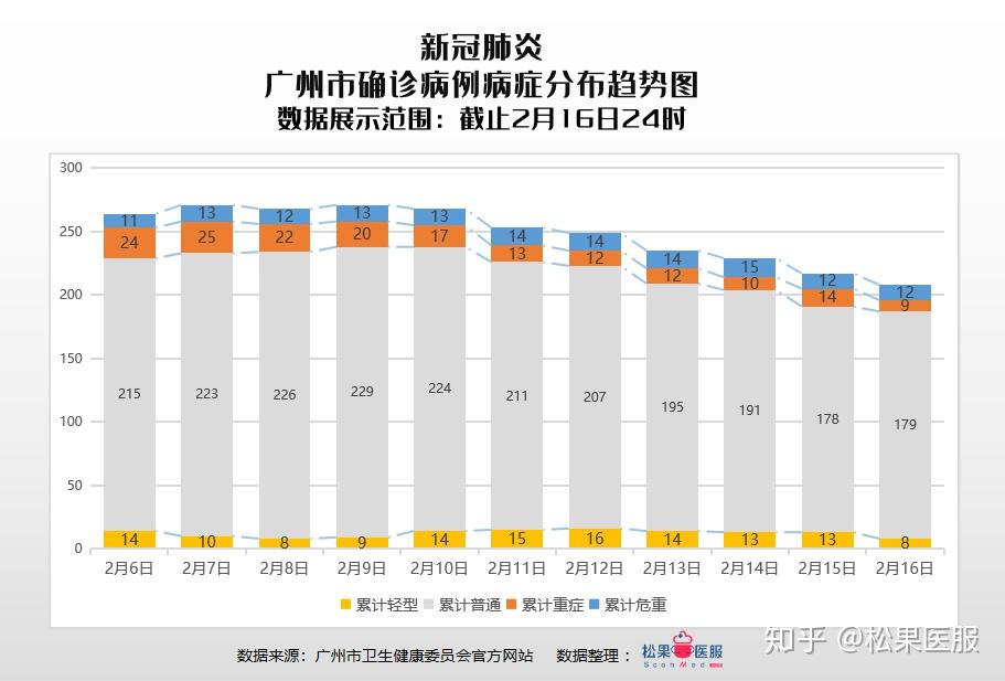 广东广州疫情最新统计表分析报告