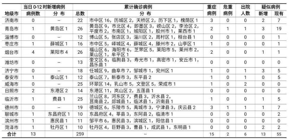 山东省疫情新增病例分析与观察报告