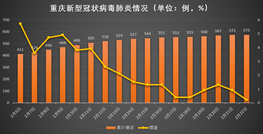 重庆疫情防控形势分析