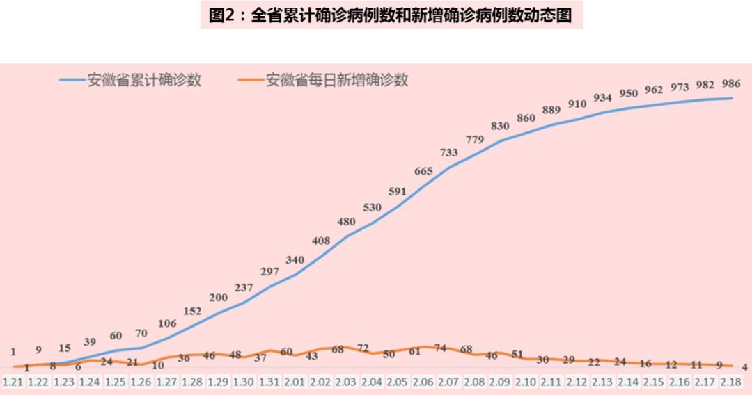 安徽省疫情现状及其影响分析综述
