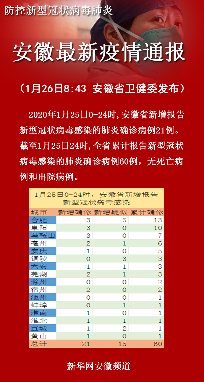 安徽省疫情积极应对，成效显著，疫情情况持续稳定
