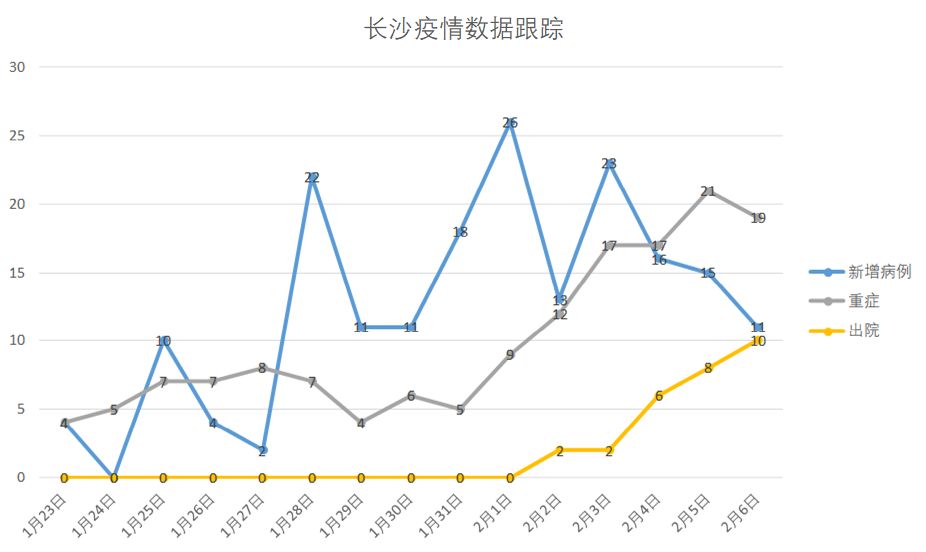 长沙疫情统计报告及深度分析
