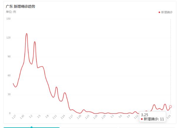 广东疫情积极应对，成效显著，疫情情况分析