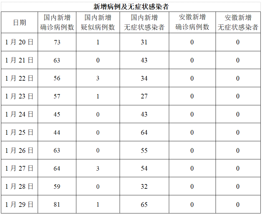安徽省新冠疫情今日最新消息概况