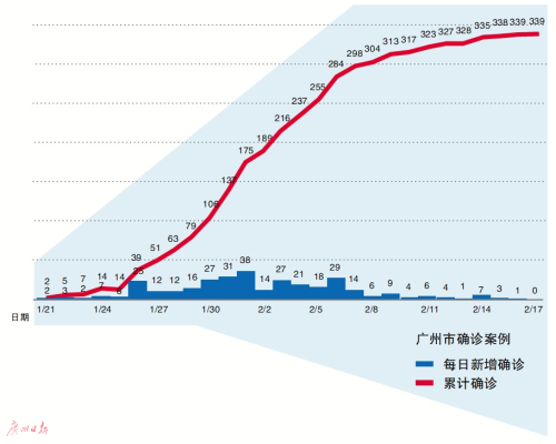 广东省疫情控制策略与实践探索
