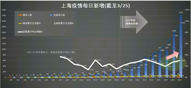 上海新冠疫情分布研究分析