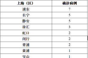 上海新冠疫情分布研究分析