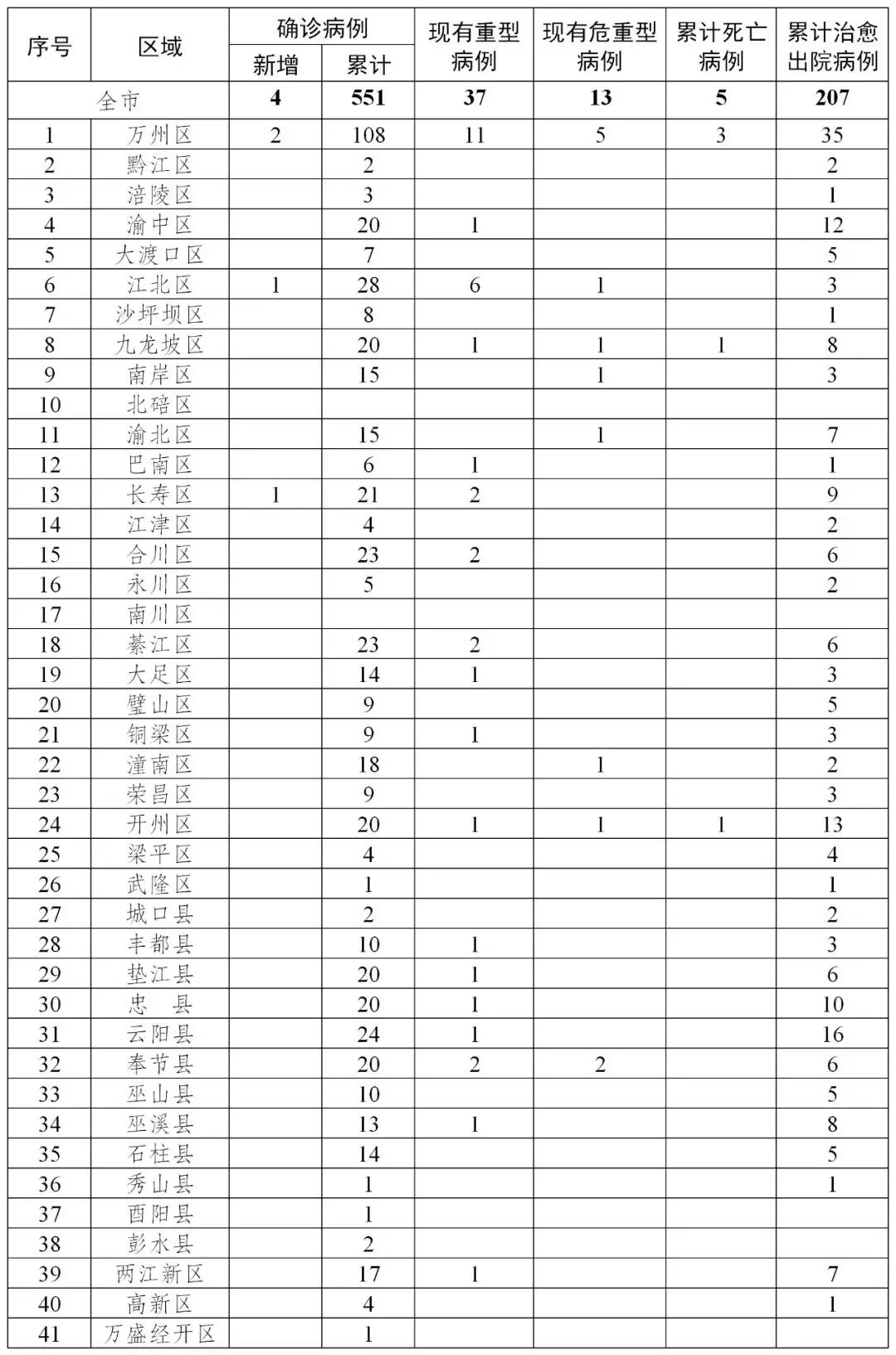 重庆新冠疫情全面应对与积极防控措施实施概况