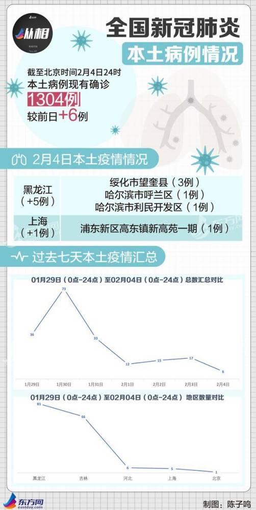 上海新冠疫情今日概况报告