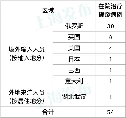 上海今日新冠疫情最新动态