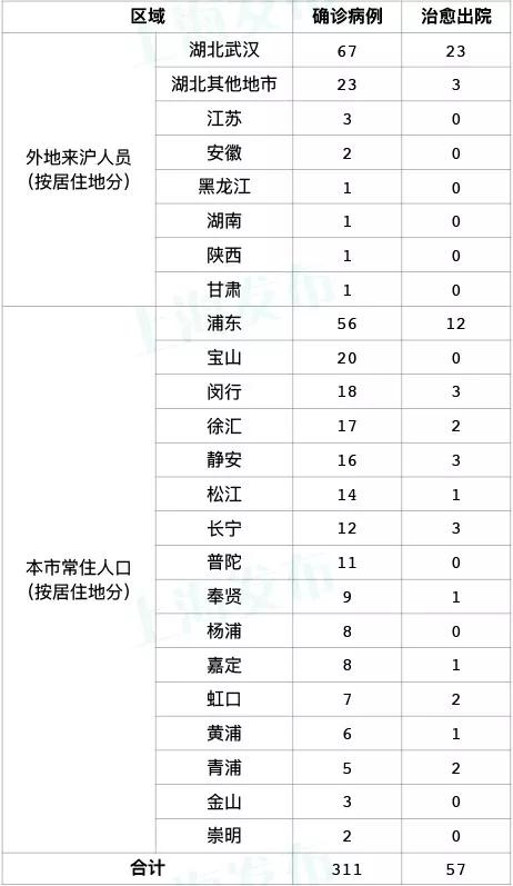 上海新型肺炎最新增情况及其社会影响分析