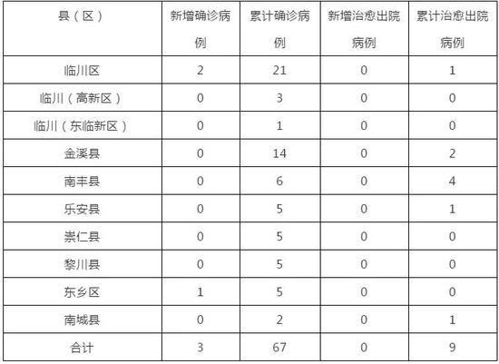 河北疫情通知公告与南昌动态更新