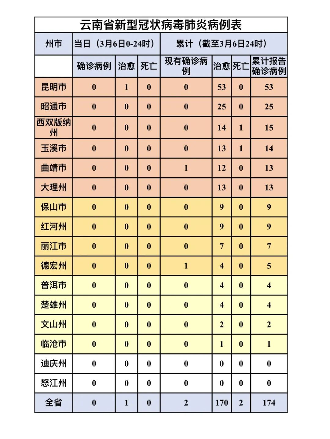 云南省今日疫情最新通报 云南省今日疫情最新通报