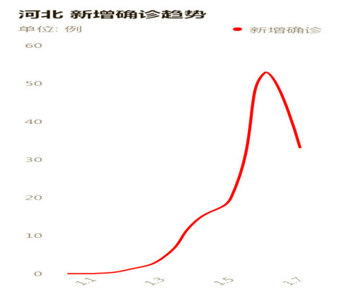 河北省疫情趋势分析图揭秘，疫情动态一目了然