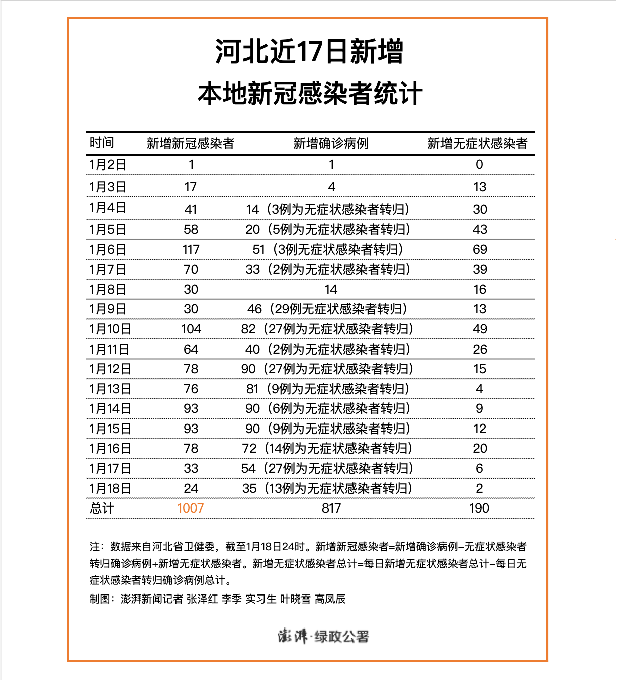 河北省疫情数据图解析