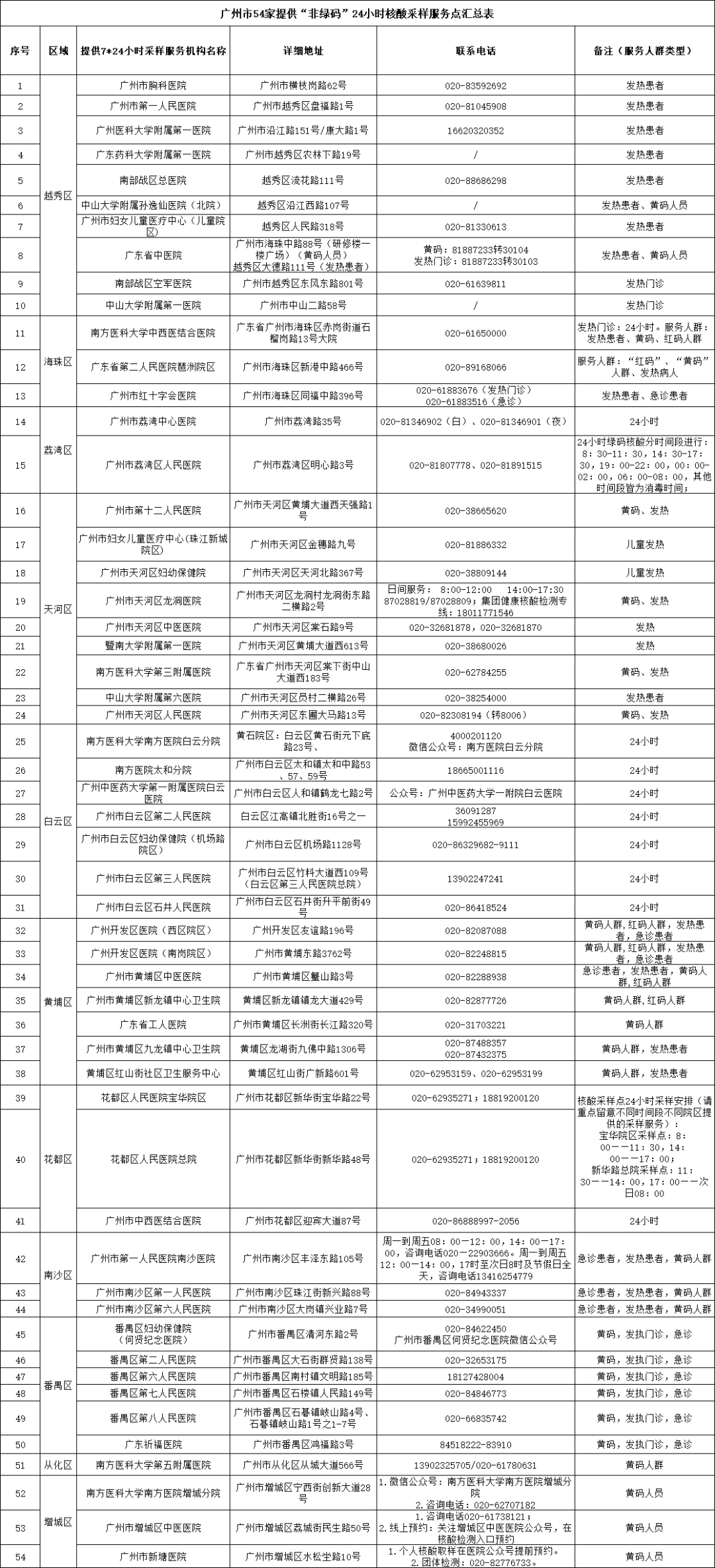 广州今日新增2例本土确诊病例，具体分布及防控措施详解