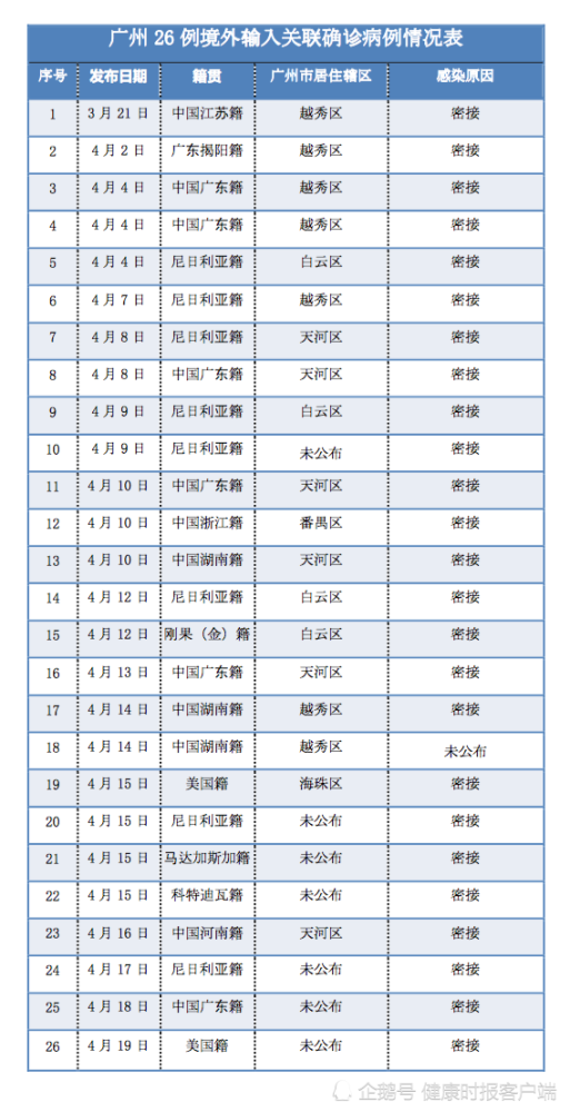 广州新增境外输入武汉关联病例 疫情防控再引关注