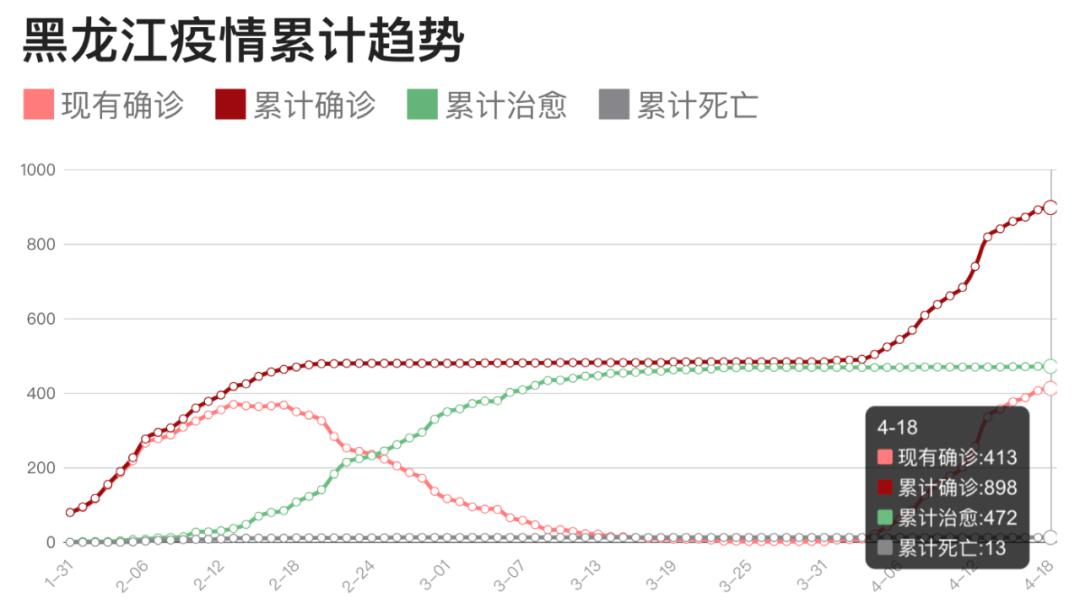 黑龙江省哈尔滨市疫情现状分析与防控措施