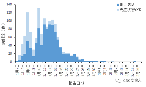 黑龙江省疫情数据统计分析与防控策略探讨