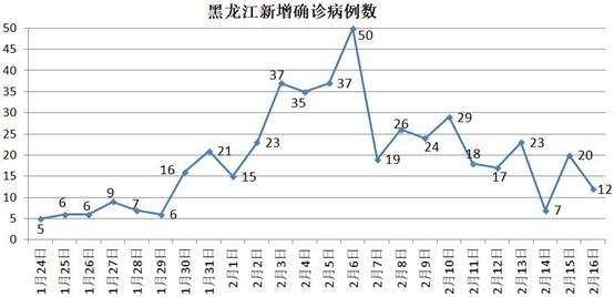 黑龙江省今日新增病例持续波动，疫情防控形势依然严峻