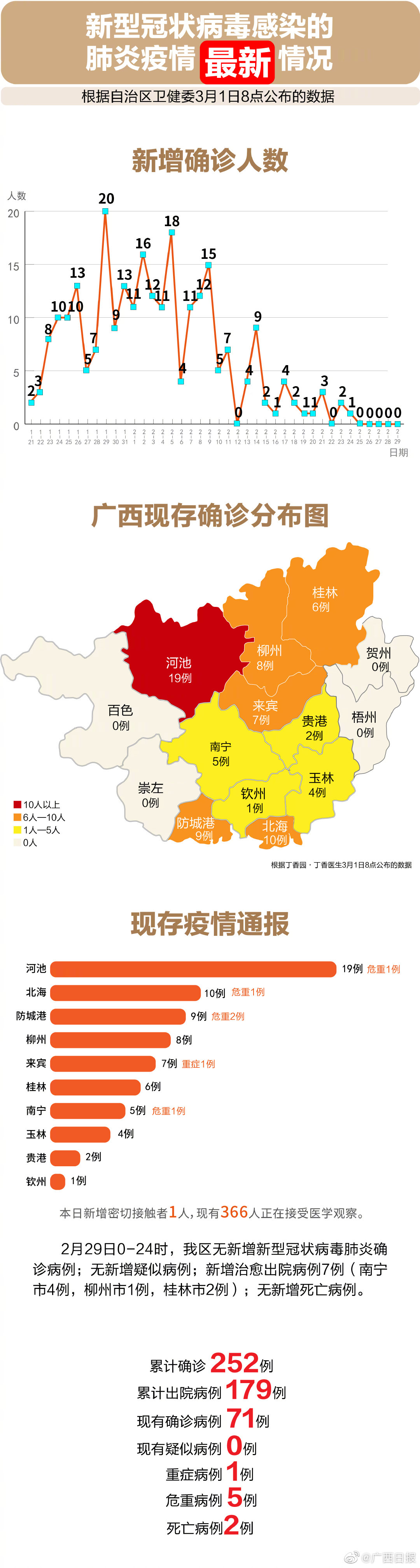 广西壮族自治区当前疫情形势分析