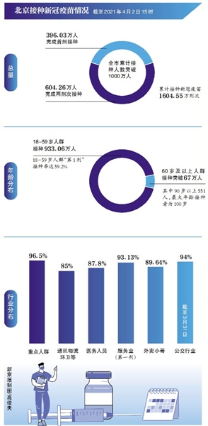 北京疫苗接种最新情况，进展、政策与未来展望