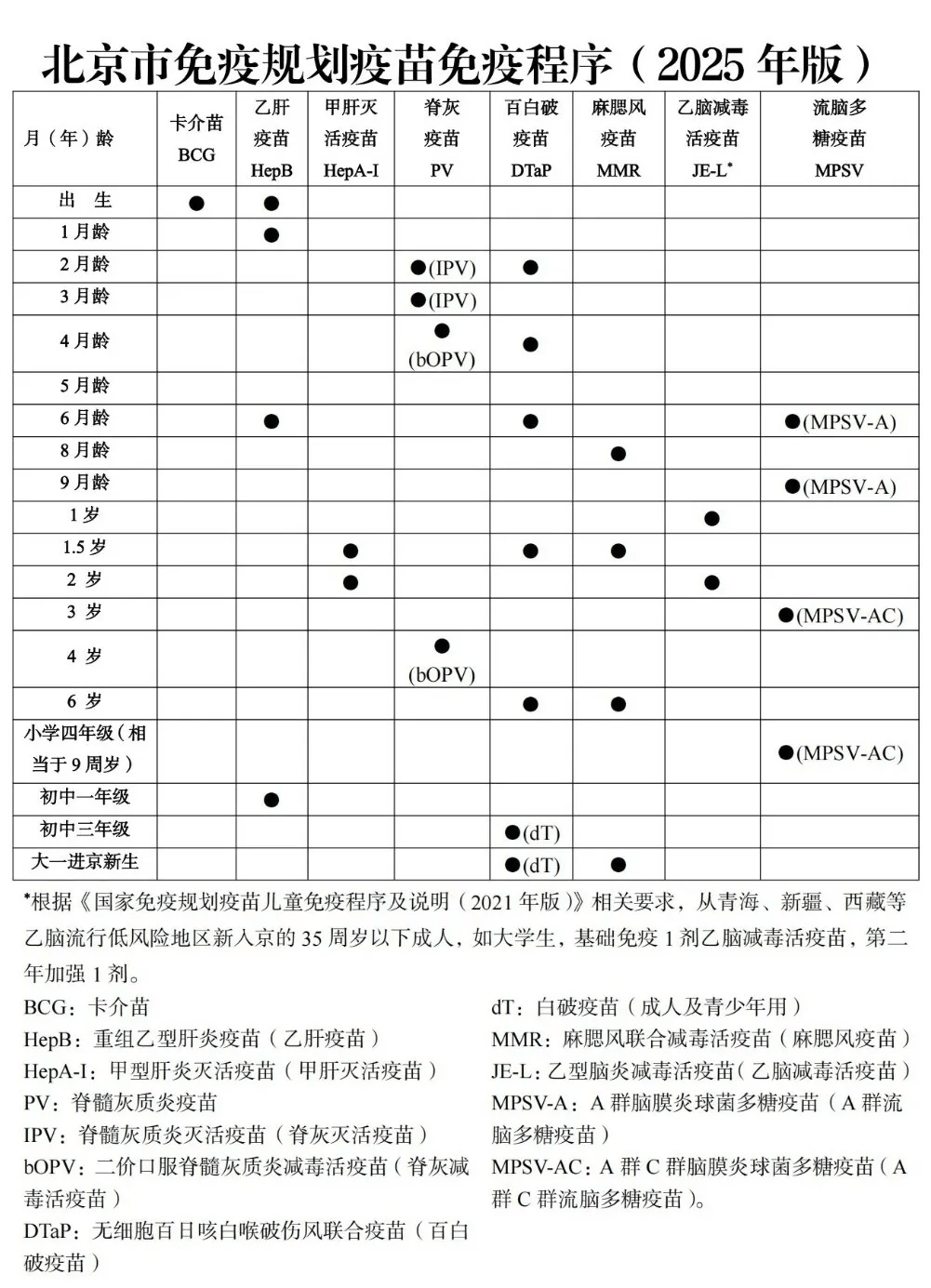 北京疫情下的疫苗选择，目前有几种疫苗可供接种？