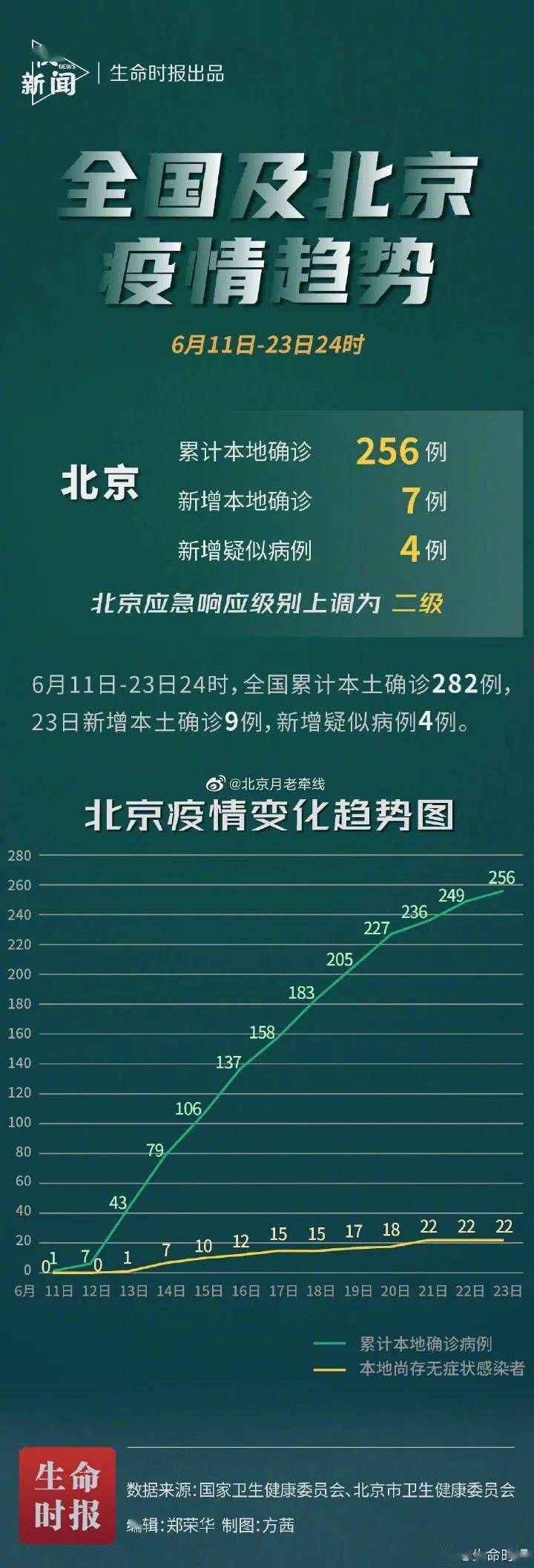 北京疫情再现波动，防控形势是否再度严峻？
