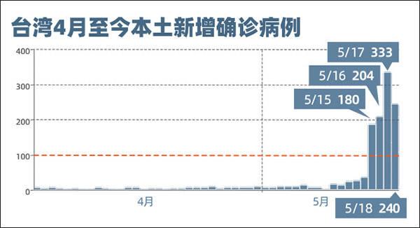 台北确诊病例激增，疫情现状、防控措施与未来挑战