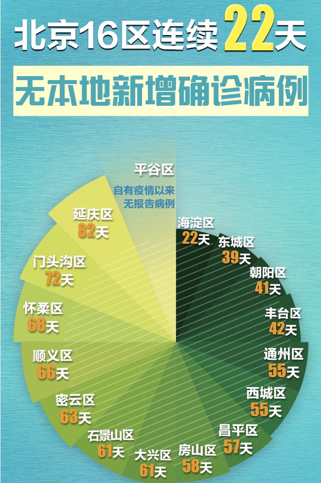 北京新增1例甘肃来京确诊！疫情常态化防控再敲警钟