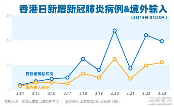 香港疫情最新通报，新增病例持续攀升，防控措施再升级