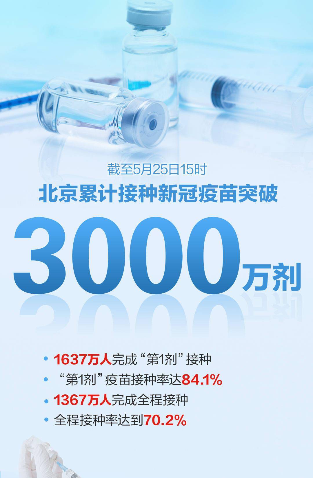 北京疫苗接种现状，全民免疫是否已经实现？