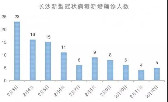 疫情期间长沙封城了吗？回顾长沙的抗疫措施与成效