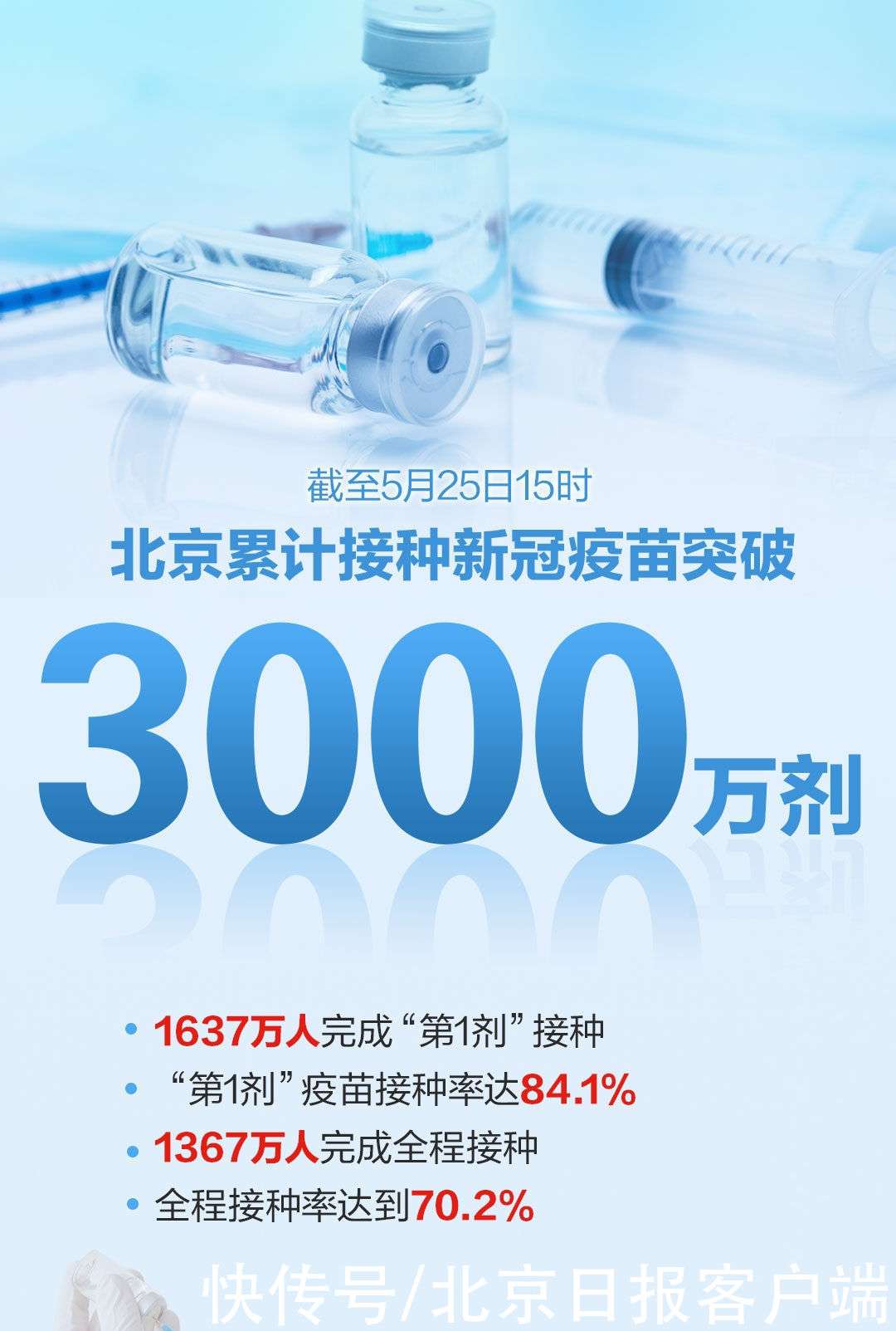 北京疫苗接种突破千万人，全民健康防线再升级